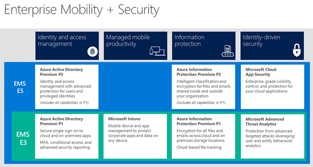 Microsoft Enterprise Mobility + Security E3 Vs E5